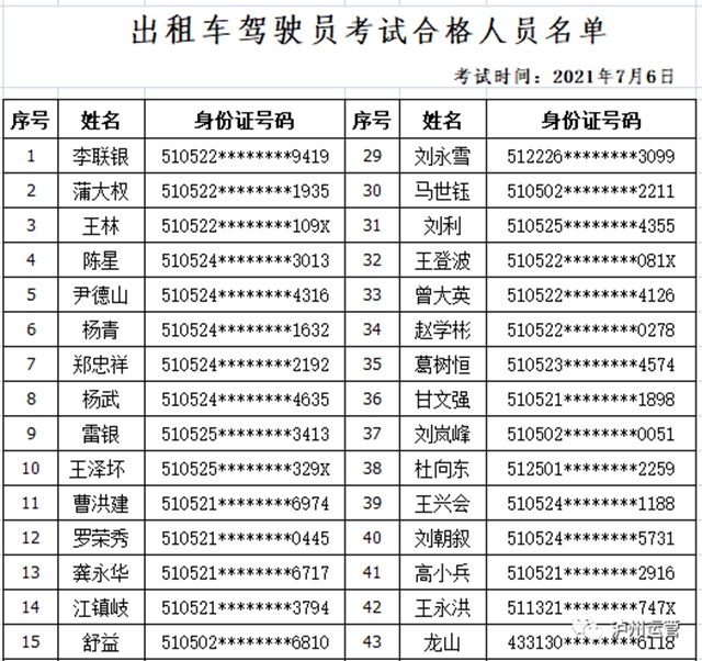 瀘州市運管局公布2021年7月6日出租汽車從業(yè)資格證考試合格人員名單(圖1)