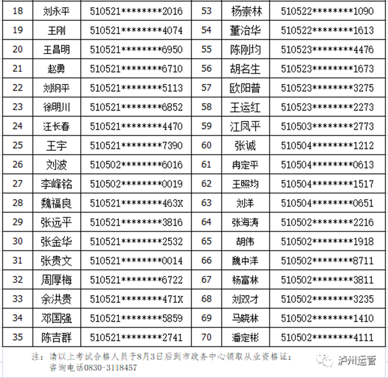 瀘州市運(yùn)管局公布2021年7月16日出租汽車(chē)從業(yè)資格證考試合格人員名單(圖2)