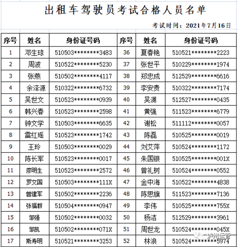 瀘州市運(yùn)管局公布2021年7月16日出租汽車從業(yè)資格證考試合格人員名單