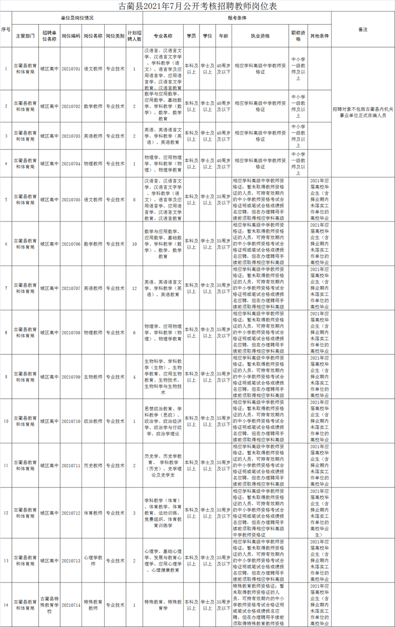 古藺公開考核招聘教師55名，快來pick適合你的崗位吧！