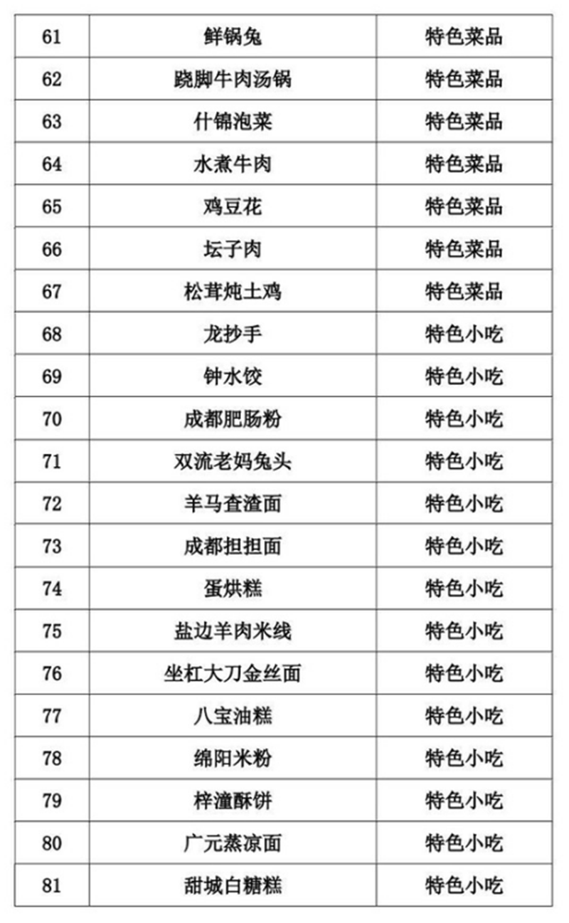 正式公布！四川推出100道天府旅游美食（附名單）(圖4)