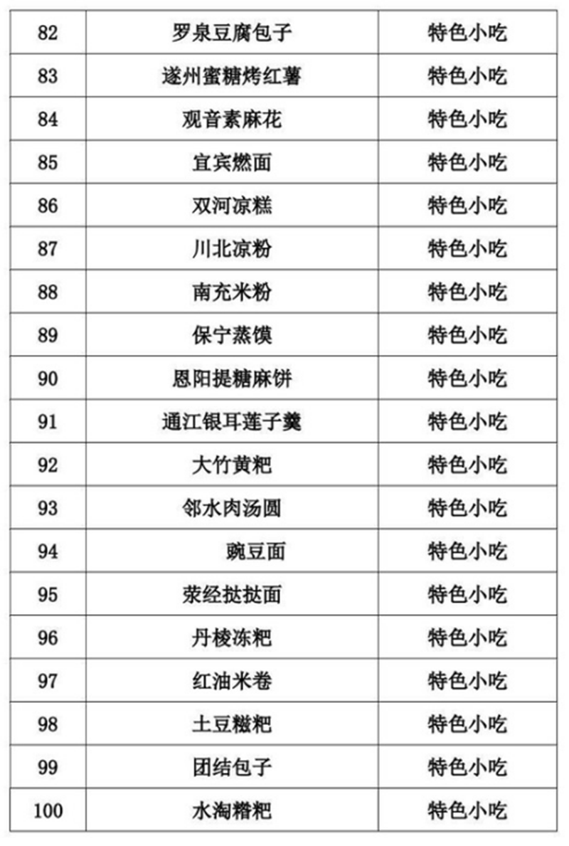 正式公布！四川推出100道天府旅游美食（附名單）(圖5)