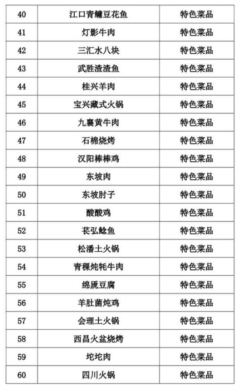 正式公布！四川推出100道天府旅游美食（附名單）(圖3)