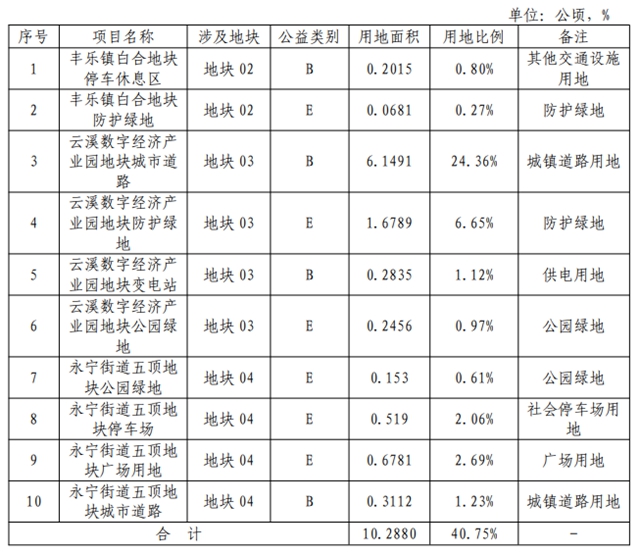 瀘州這幾個地方將征地，成片開發(fā)方案公示！具體位置就在……(圖12)