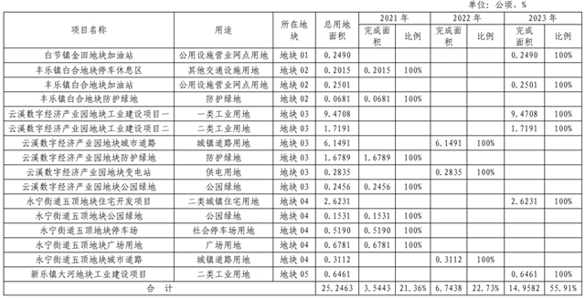 瀘州這幾個地方將征地，成片開發(fā)方案公示！具體位置就在……(圖14)