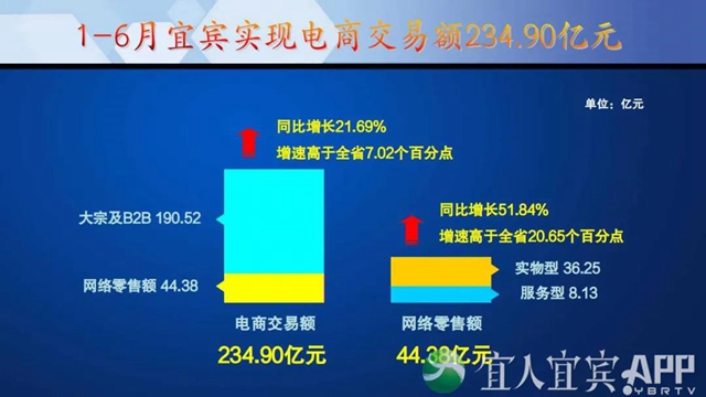 上半年電商交易額234.9億元！宜賓電商“加速跑”