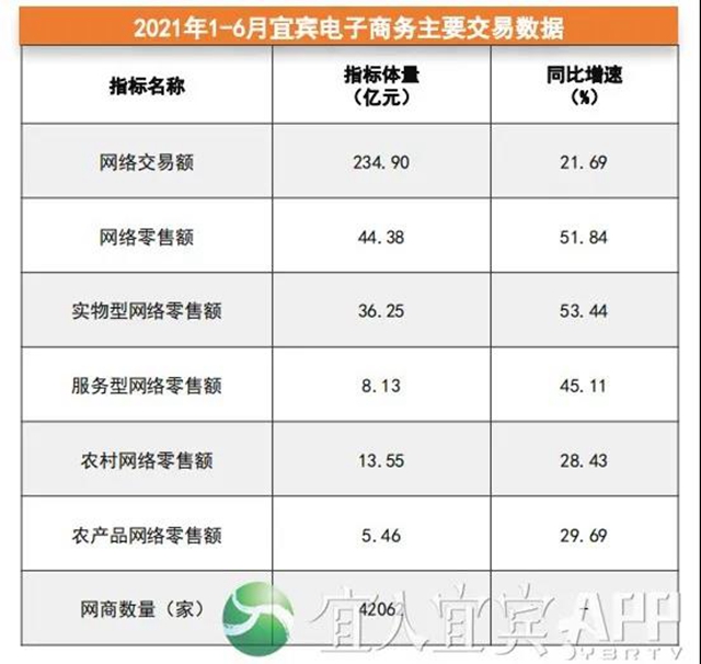 上半年電商交易額234.9億元！宜賓電商“加速跑”(圖2)