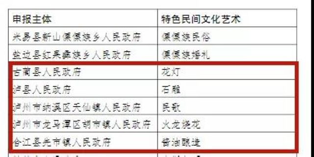 四川省民間文化藝術(shù)之鄉(xiāng)”命名名單正在公示，瀘州這5地?cái)M入選(圖1)