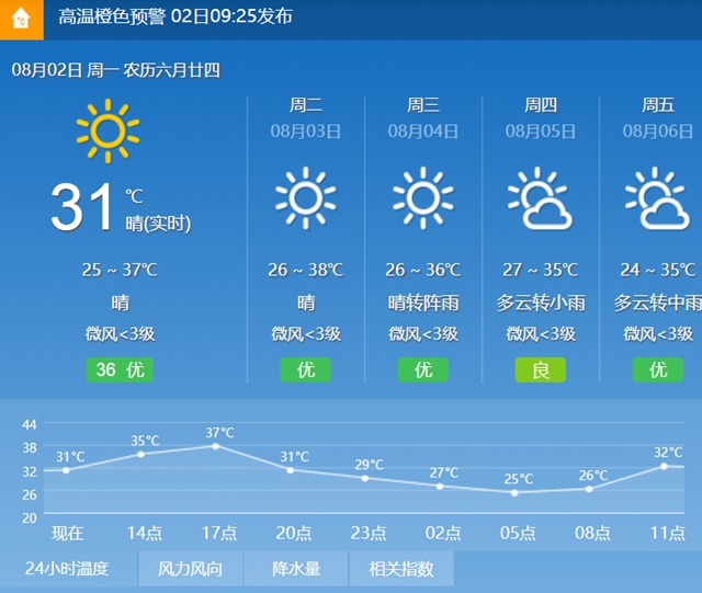 熱熱熱！宜賓氣溫沖上40℃！還要熱多久？(圖2)