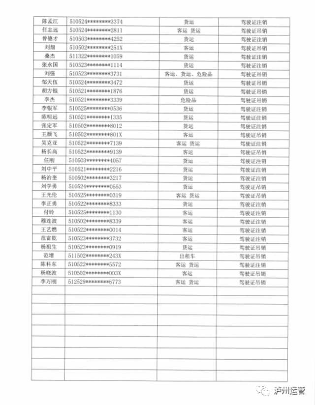 瀘州市道路運(yùn)輸管理局關(guān)于道路運(yùn)輸從業(yè)人員從業(yè)資格證件作廢公告(圖10)