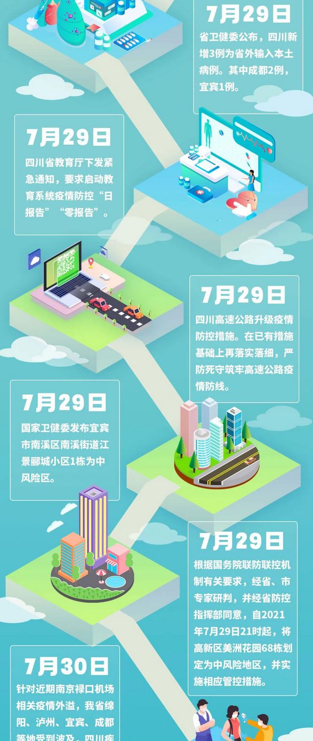 四川中風(fēng)險(xiǎn)地區(qū)全部清零！一圖回顧防控時(shí)間線(圖5)