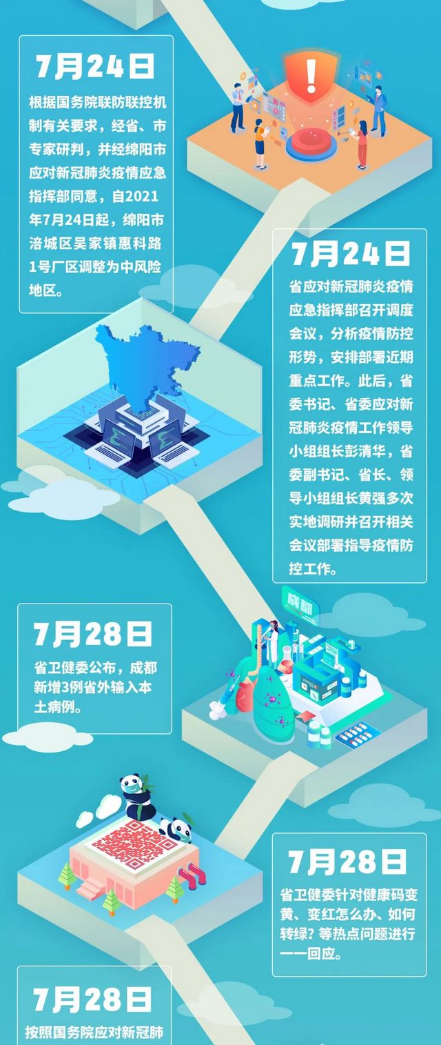 四川中風(fēng)險(xiǎn)地區(qū)全部清零！一圖回顧防控時(shí)間線(圖3)