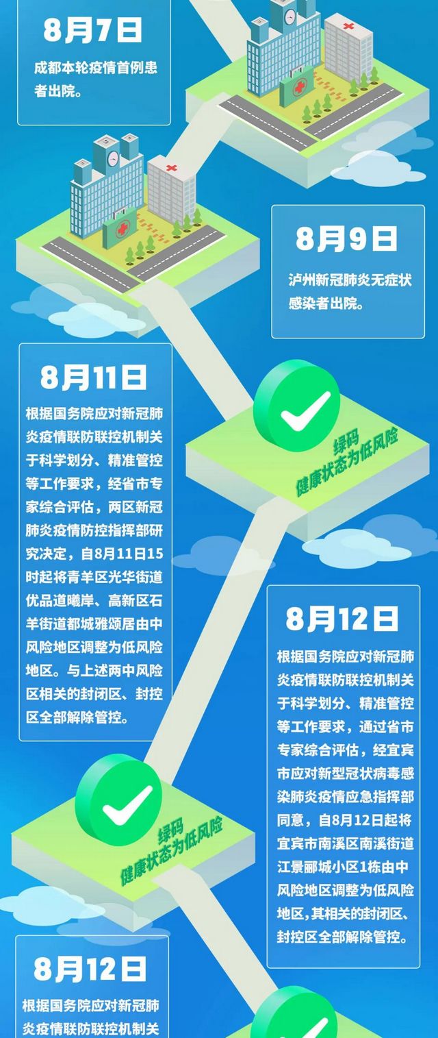 四川中風(fēng)險(xiǎn)地區(qū)全部清零！一圖回顧防控時(shí)間線(圖8)