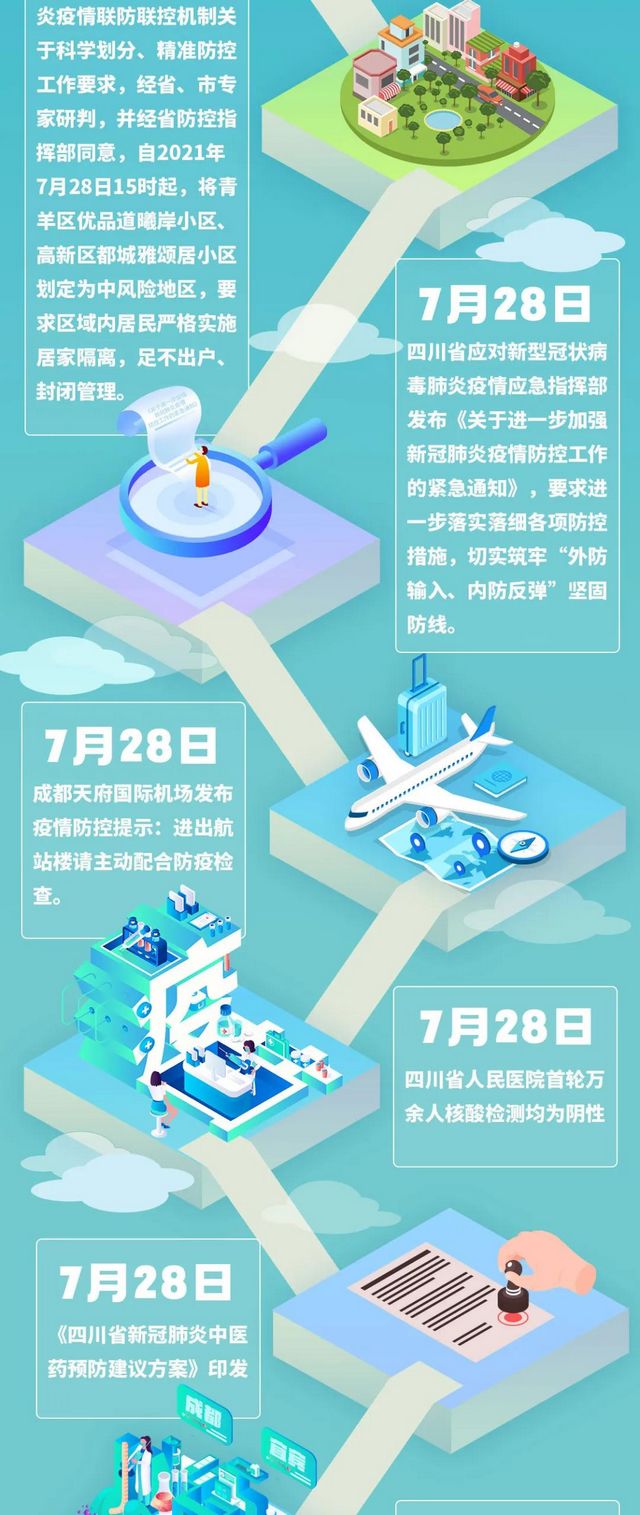 四川中風(fēng)險(xiǎn)地區(qū)全部清零！一圖回顧防控時(shí)間線(圖4)