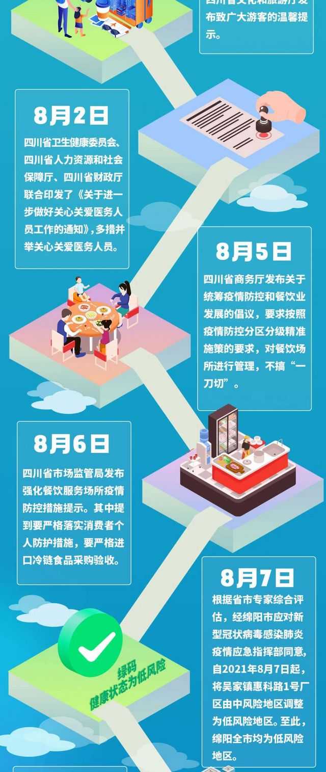 四川中風(fēng)險(xiǎn)地區(qū)全部清零！一圖回顧防控時(shí)間線(圖7)