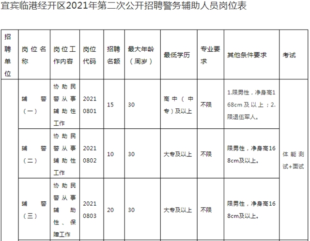 57人！宜賓這個(gè)公安局招人了！男女都能報(bào)名！還有五險(xiǎn)一金……