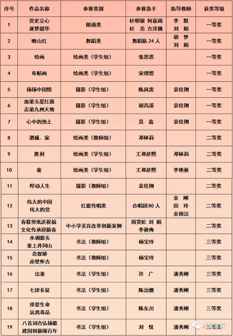 瀘縣建校參加瀘縣第十屆中小學(xué)生藝術(shù)節(jié)榮獲19個獎項(圖1)
