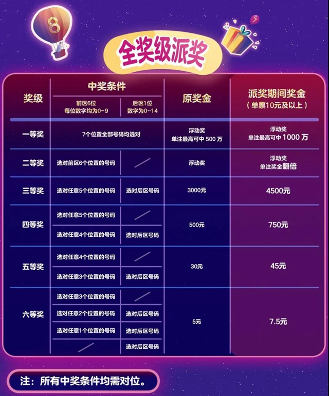 【幸運】亮點搶先看！體彩7星彩派獎活動即將來襲(圖2)
