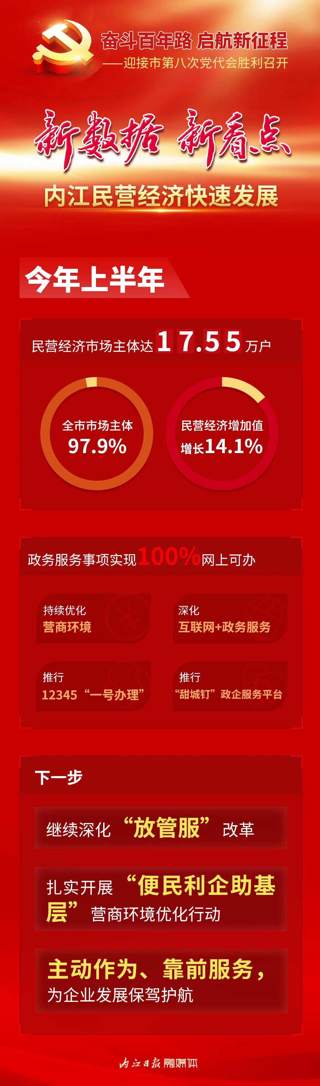 97.9%！內(nèi)江民營經(jīng)濟發(fā)展“組合發(fā)力”成效顯著(圖1)