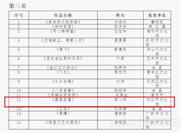 厲害！內(nèi)江日報記者攝影作品又拿下一個省級第一名(圖3)