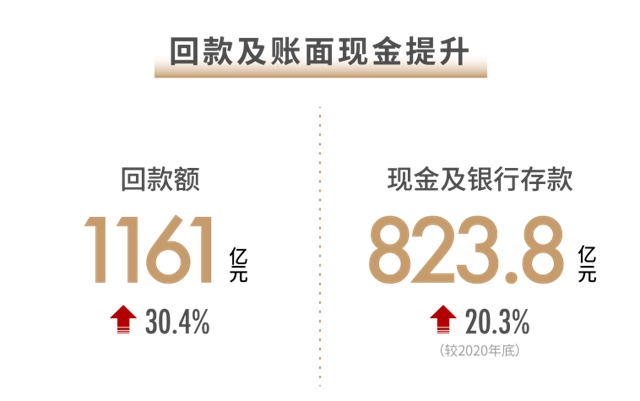 世茂2021半年報(bào)：穩(wěn)控發(fā)展節(jié)奏 兌現(xiàn)長期價(jià)值(圖3)