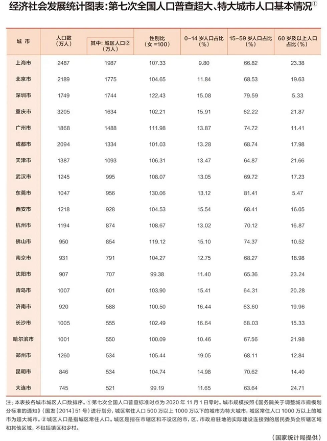 成都新晉全國(guó)超大城市，城區(qū)常住人口全國(guó)第六！專家這樣看(圖1)