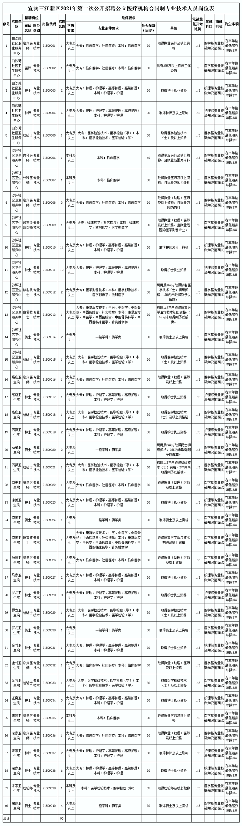 快看！宜賓三江新區(qū)招90名醫(yī)護(hù)人員！