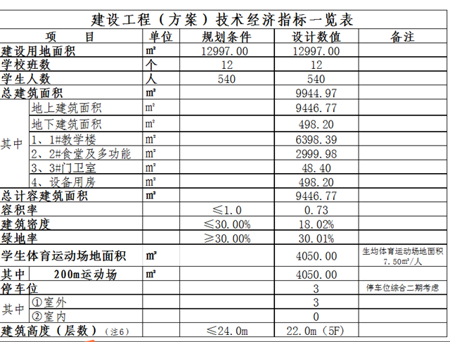 龍馬潭區(qū)江韻學(xué)校（一期）規(guī)劃方案公示！12個班，容納540名學(xué)生(圖4)