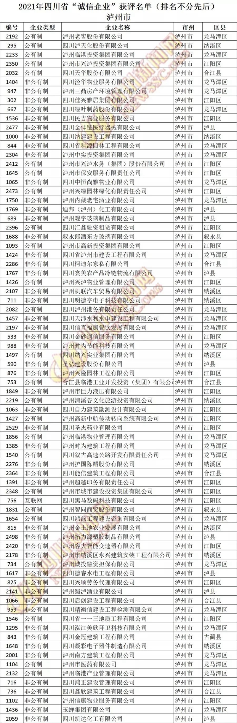 名單來了！瀘州一批企業(yè)與個人榮獲四川省“誠信企業(yè)”“誠信企業(yè)家”稱號(圖1)