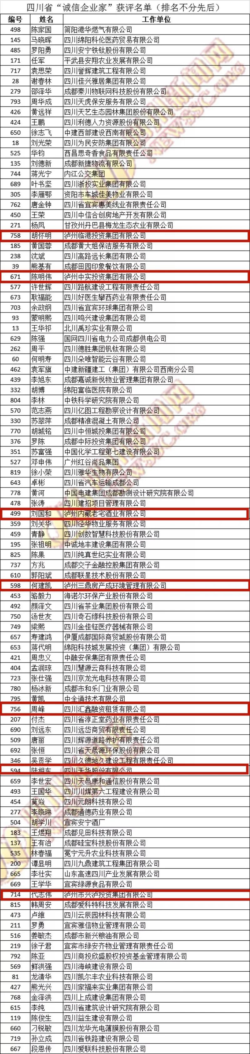 名單來了！瀘州一批企業(yè)與個人榮獲四川省“誠信企業(yè)”“誠信企業(yè)家”稱號(圖2)