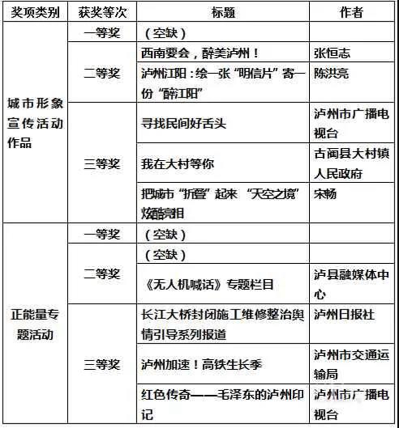 公示 | ?2021年瀘州市網(wǎng)絡(luò)正能量精品評(píng)選，擬獲獎(jiǎng)作品名單