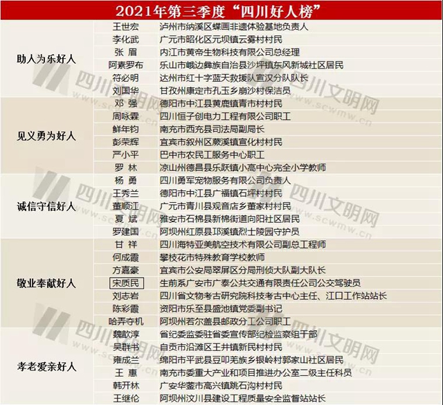 致敬！2021年第三季度“四川好人榜”發(fā)布 瀘州王世宏上榜