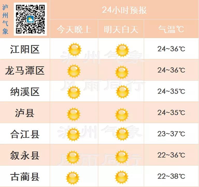熱熱熱！瀘州晴熱曬不減， 出去游玩注意防暑防曬(圖2)