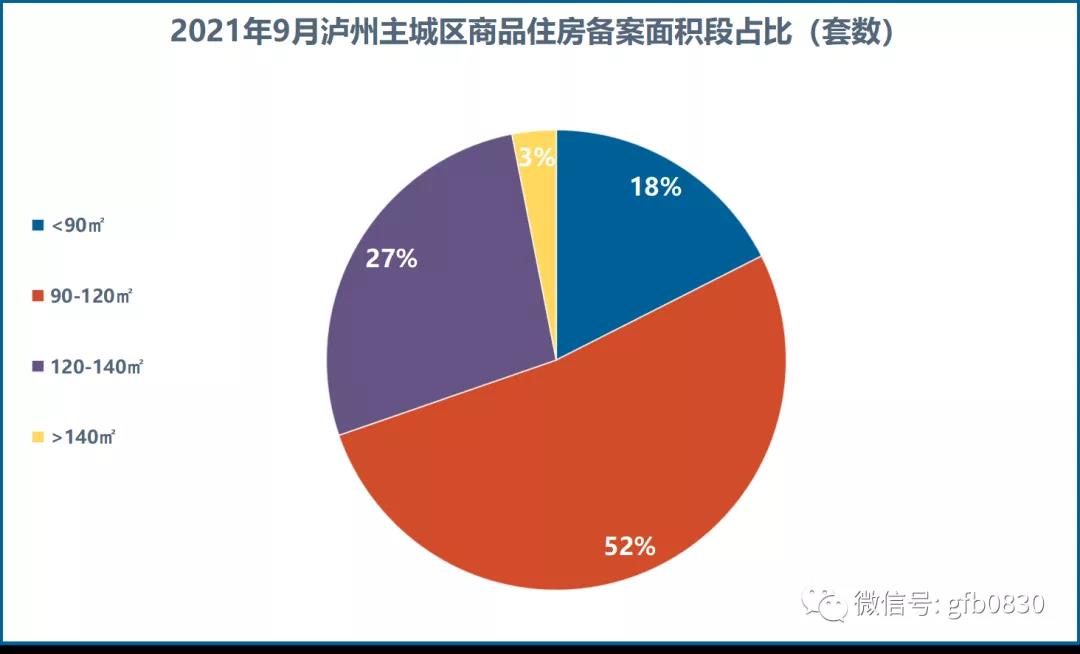 9月瀘州主城區(qū)銷售數(shù)據(jù)公布 恒大兩個(gè)項(xiàng)目集中備案！(圖6)