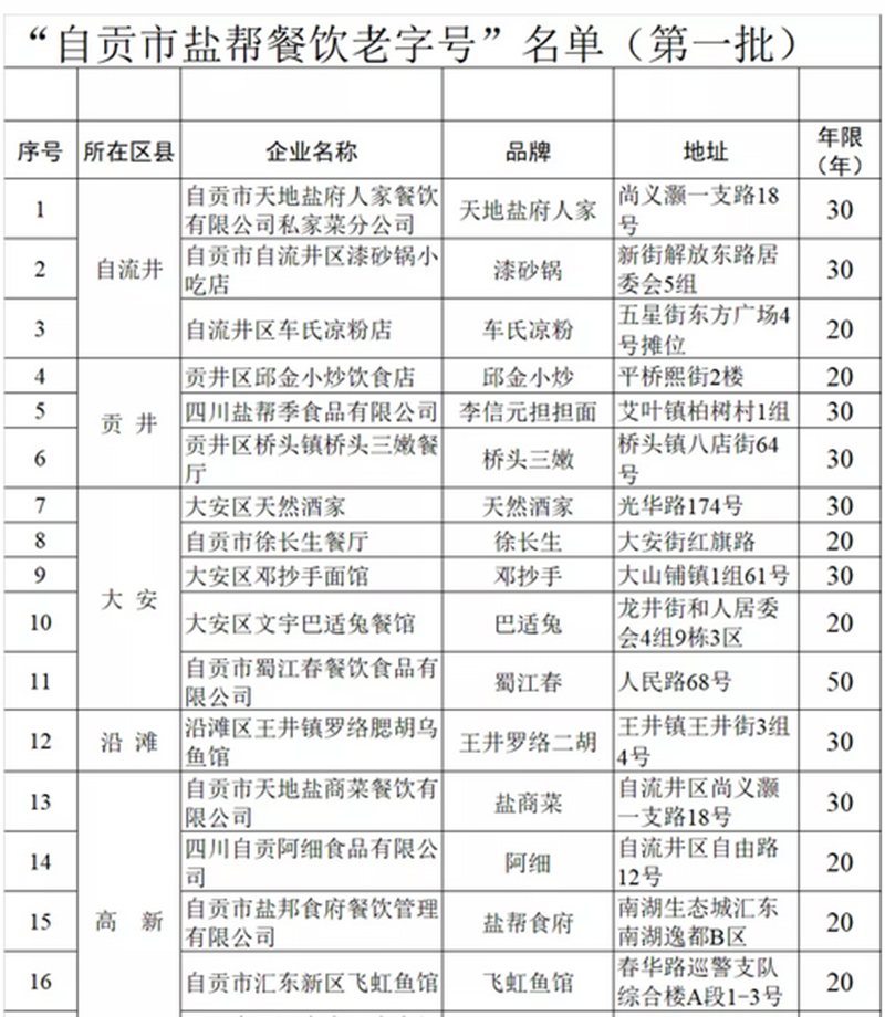 “自貢市鹽幫餐飲老字號(hào)”名單（第一批）出爐！榮縣5家館子上榜！