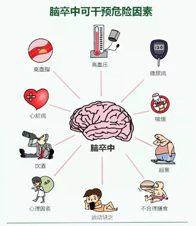 【提醒】身體出現(xiàn)這3個癥狀，小心腦卒中！(圖6)