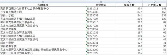 12475人報名！宜賓事業(yè)單位公招報名數(shù)據(jù)來了！434人競爭1個崗位