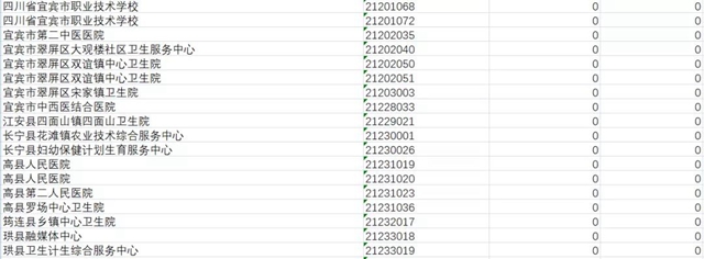 12475人報(bào)名！宜賓事業(yè)單位公招報(bào)名數(shù)據(jù)來(lái)了！434人競(jìng)爭(zhēng)1個(gè)崗位(圖2)