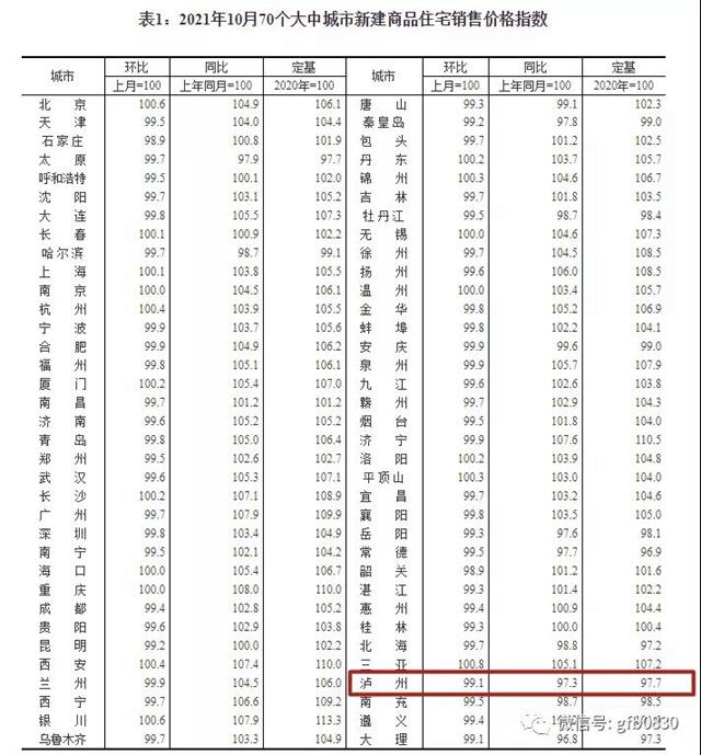 官方公布10月70城房價數(shù)據(jù)，來看看瀘州的房價......(圖2)