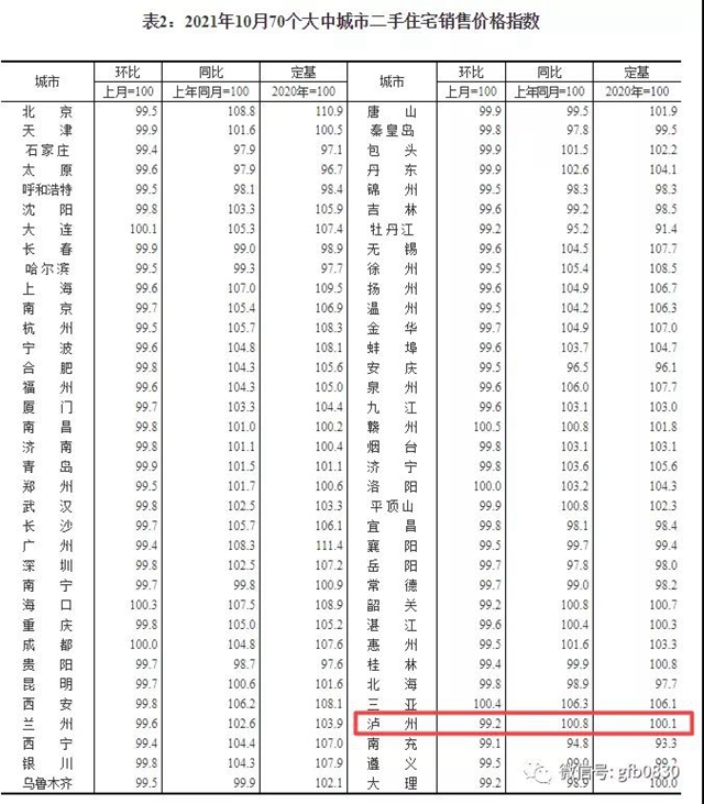 官方公布10月70城房價數(shù)據(jù)，來看看瀘州的房價......(圖3)