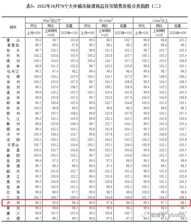 官方公布10月70城房價數(shù)據(jù)，來看看瀘州的房價......(圖4)