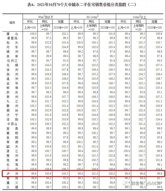 官方公布10月70城房價數(shù)據(jù)，來看看瀘州的房價......(圖5)