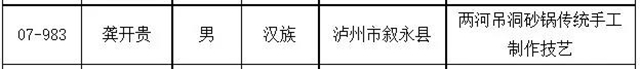 瀘州新增11名省級非物質(zhì)文化遺產(chǎn)代表性傳承人，有你認識的嗎？(圖6)