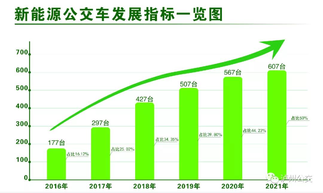 創(chuàng)成公交都市|年減少碳排放量3.2萬噸，瀘州綠色公交干得漂亮！