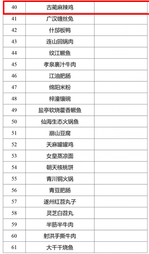 瀘州5道菜入選！116道川菜擬認定為省級“天府名菜”(圖3)