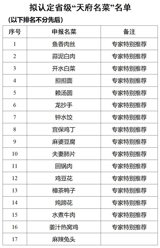 瀘州5道菜入選！116道川菜擬認(rèn)定為省級“天府名菜”