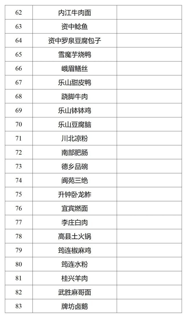 瀘州5道菜入選！116道川菜擬認定為省級“天府名菜”(圖4)