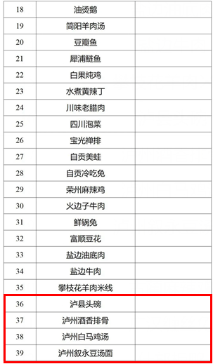 瀘州5道菜入選！116道川菜擬認定為省級“天府名菜”(圖2)