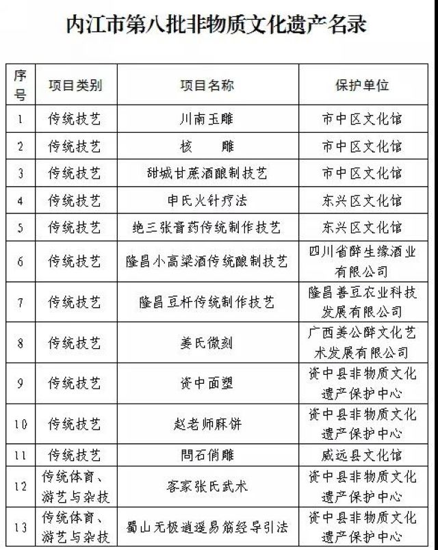 內(nèi)江市第八批非遺名錄出爐，這些“絕活兒”上榜