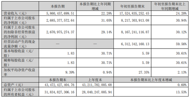 瀘州老窖三季報(bào)：營(yíng)收175.25億，凈利潤(rùn)82.17億，同增30.94%超2021全年